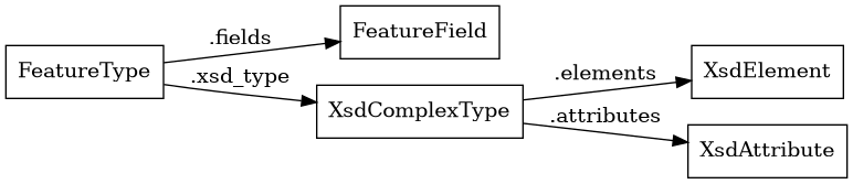 digraph foo {
    rankdir = LR;

    FeatureType [shape=box]
    FeatureField [shape=box]
    XsdComplexType [shape=box]
    XsdElement [shape=box]
    XsdAttribute [shape=box]

    FeatureType -> FeatureField [label=".fields"]
    FeatureType -> XsdComplexType [label=".xsd_type"]
    XsdComplexType -> XsdElement [label=".elements"]
    XsdComplexType -> XsdAttribute [label=".attributes"]
}