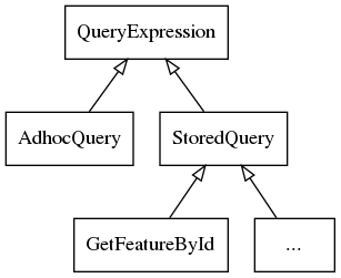 digraph foo {
    QueryExpression [shape=box]
    AdhocQuery [shape=box]
    StoredQuery [shape=box]
    GetFeatureById [shape=box]
    custom [shape=box, label="..."]

    QueryExpression -> AdhocQuery [dir=back arrowtail=empty]
    QueryExpression -> StoredQuery [dir=back arrowtail=empty]
    StoredQuery -> GetFeatureById [dir=back arrowtail=empty]
    StoredQuery -> custom [dir=back arrowtail=empty]
}
