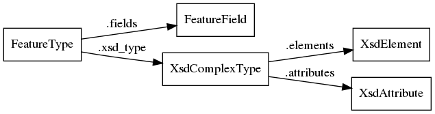 digraph foo {
    rankdir = LR;

    FeatureType [shape=box]
    FeatureField [shape=box]
    XsdComplexType [shape=box]
    XsdElement [shape=box]
    XsdAttribute [shape=box]

    FeatureType -> FeatureField [label=".fields"]
    FeatureType -> XsdComplexType [label=".xsd_type"]
    XsdComplexType -> XsdElement [label=".elements"]
    XsdComplexType -> XsdAttribute [label=".attributes"]
}