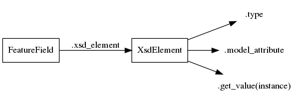 digraph foo {
    rankdir = LR;

    FeatureField [shape=box]
    XsdElement [shape=box]
    type [shape=none, label=".type"]
    model_attribute [shape=none, label=".model_attribute"]
    get_value [shape=none, label=".get_value(instance)"]

    FeatureField -> XsdElement [label=".xsd_element"]
    XsdElement -> model_attribute
    XsdElement -> type
    XsdElement -> get_value
}