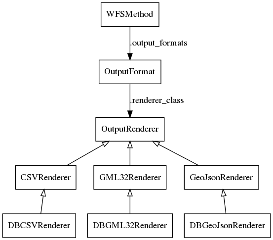 digraph foo {
    node [shape=box]

    WFSMethod -> OutputFormat [label=".output_formats"]
    OutputFormat -> OutputRenderer [label=".renderer_class"]

    OutputRenderer -> CSVRenderer [dir=back arrowtail=empty]
    CSVRenderer -> DBCSVRenderer [dir=back arrowtail=empty]
    OutputRenderer -> GML32Renderer [dir=back arrowtail=empty]
    GML32Renderer -> DBGML32Renderer [dir=back arrowtail=empty]
    OutputRenderer -> GeoJsonRenderer [dir=back arrowtail=empty]
    GeoJsonRenderer -> DBGeoJsonRenderer [dir=back arrowtail=empty]
}