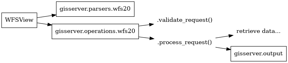 digraph foo {
    rankdir = LR;
    node [shape=box]

    WFSView [label="WFSView"]
    parsing [label="gisserver.parsers.wfs20"]
    operations [label="gisserver.operations.wfs20"]
    validate_request [label=".validate_request()", shape=none]
    process_request [label=".process_request()", shape=none]
    getdata [label="retrieve data...", shape=none]

    WFSView -> parsing
    WFSView -> operations
    operations -> validate_request
    operations -> process_request
    process_request -> getdata

    rendering [label="gisserver.output"]
    process_request -> rendering
}