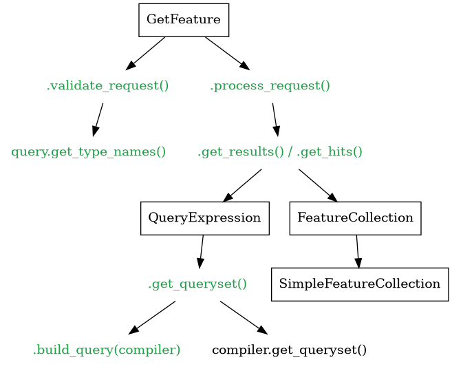 digraph foo {

    GetFeature [shape=box]
    QueryExpression [shape=box]
    FeatureCollection [shape=box]
    SimpleFeatureCollection [shape=box]
    validate_request [shape=none, label=".validate_request()", fontcolor="#1ba345"]
    process_request [shape=none, label=".process_request()", fontcolor="#1ba345"]
    get_results [shape=none, label=".get_results() / .get_hits()", fontcolor="#1ba345"]
    get_type_names [shape=none, label="query.get_type_names()", fontcolor="#1ba345"]
    get_queryset [shape=none, label=".get_queryset()", fontcolor="#1ba345"]
    build_query [shape=none, label=".build_query(compiler)", fontcolor="#1ba345"]
    compiler_get_queryset [shape=none, label="compiler.get_queryset()"]

    GetFeature -> validate_request
    GetFeature -> process_request
    validate_request -> get_type_names
    process_request -> get_results
    get_results -> QueryExpression

    QueryExpression -> get_queryset
    get_queryset -> build_query
    get_queryset -> compiler_get_queryset
    get_results -> FeatureCollection [rank=same]
    FeatureCollection -> SimpleFeatureCollection
}