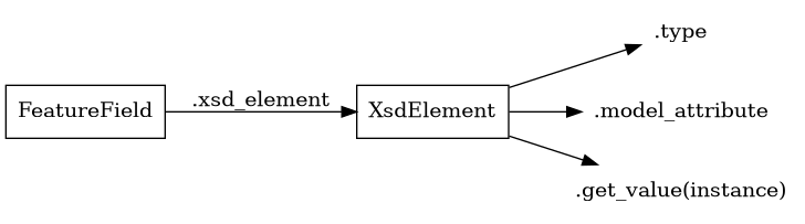 digraph foo {
    rankdir = LR;

    FeatureField [shape=box]
    XsdElement [shape=box]
    type [shape=none, label=".type"]
    model_attribute [shape=none, label=".model_attribute"]
    get_value [shape=none, label=".get_value(instance)"]

    FeatureField -> XsdElement [label=".xsd_element"]
    XsdElement -> model_attribute
    XsdElement -> type
    XsdElement -> get_value
}