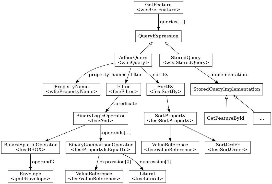 digraph foo {
    node [shape=box]

    GetFeature [label="GetFeature\n<wfs:GetFeature>"]

    GetFeature -> QueryExpression [label=".queries[...]"]
    QueryExpression -> AdhocQuery [dir=back arrowtail=empty]

    AdhocQuery [label="AdhocQuery\n<wfs:Query>"]
    StoredQuery [label="StoredQuery\n<wfs:StoredQuery>"]
    PropertyName [label="PropertyName\n<wfs:PropertyName>"]
    Filter [label="Filter\n<fes:Filter>"]
    SortBy [label="SortBy\n<fes:SortBy>"]

    AdhocQuery -> PropertyName [label=".property_names"]
    AdhocQuery -> Filter [label=".filter"]
    AdhocQuery -> SortBy [label=".sortBy"]

    BinaryLogicOperator [label="BinaryLogicOperator\n<fes:And>"]
    BinarySpatialOperator [label="BinarySpatialOperator\n<fes:BBOX>"]
    BinaryComparisonOperator [label="BinaryComparisonOperator\n<fes:PropertyIsEqualTo>"]
    Envelope [label="Envelope\n<gml:Envelope>"]
    ValueReference [label="ValueReference\n<fes:ValueReference>"]
    Literal [label="Literal\n<fes:Literal>"]

    Filter -> BinaryLogicOperator [label=".predicate"]
    BinaryLogicOperator -> BinarySpatialOperator
    BinaryLogicOperator -> BinaryComparisonOperator [label=".operands[...]"]
    BinarySpatialOperator -> Envelope [label=".operand2"]
    BinaryComparisonOperator -> ValueReference [label=".expression[0]"]
    BinaryComparisonOperator -> Literal [label=".expression[1]"]

    ValueReference2 [label="ValueReference\n<fes:ValueReference>"]
    SortProperty [label="SortProperty\n<fes:SortProperty>"]
    SortOrder [label="SortOrder\n<fes:SortOrder>"]

    SortBy -> SortProperty
    SortProperty -> ValueReference2
    SortProperty -> SortOrder

    QueryExpression -> StoredQuery [dir=back arrowtail=empty]
    StoredQuery -> StoredQueryImplementation [label=".implementation"]

    GetFeatureById
    custom [label="..."]
    StoredQueryImplementation -> GetFeatureById [dir=back arrowtail=empty]
    StoredQueryImplementation -> custom [dir=back arrowtail=empty]
}