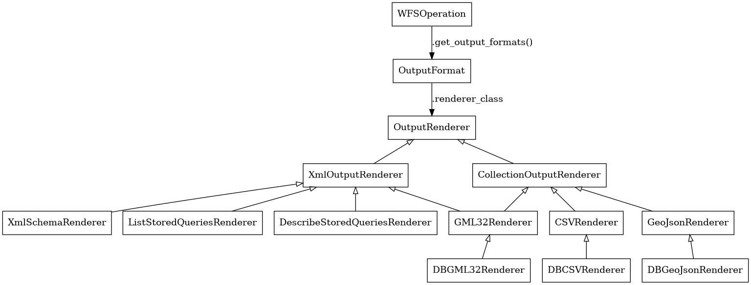 digraph foo {
    node [shape=box]

    WFSOperation -> OutputFormat [label=".get_output_formats()"]
    OutputFormat -> OutputRenderer [label=".renderer_class"]

    OutputRenderer -> XmlOutputRenderer [dir=back arrowtail=empty]
    OutputRenderer -> CollectionOutputRenderer [dir=back arrowtail=empty]

    XmlOutputRenderer -> XmlSchemaRenderer [dir=back arrowtail=empty]
    XmlOutputRenderer -> ListStoredQueriesRenderer [dir=back arrowtail=empty]
    XmlOutputRenderer -> DescribeStoredQueriesRenderer [dir=back arrowtail=empty]

    XmlOutputRenderer -> GML32Renderer [dir=back arrowtail=empty]
    CollectionOutputRenderer -> GML32Renderer [dir=back arrowtail=empty]
    CollectionOutputRenderer -> CSVRenderer [dir=back arrowtail=empty]
    CollectionOutputRenderer -> GeoJsonRenderer [dir=back arrowtail=empty]

    GML32Renderer -> DBGML32Renderer [dir=back arrowtail=empty]
    CSVRenderer -> DBCSVRenderer [dir=back arrowtail=empty]
    GeoJsonRenderer -> DBGeoJsonRenderer [dir=back arrowtail=empty]
}